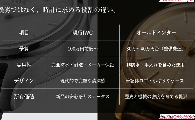 予算、実用性、デザイン、所有価値から現行IWCとオールドインターの違いを比較した表