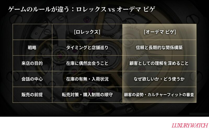 ロレックスはタイミングと店舗巡り、オーデマピゲは信頼と長期的な関係構築が重要だと比較するスライド
