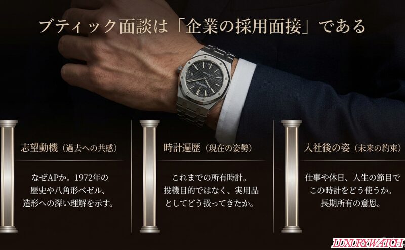 ブティック面談では志望動機、時計遍歴、購入後の使い方が見られることを説明するスライド