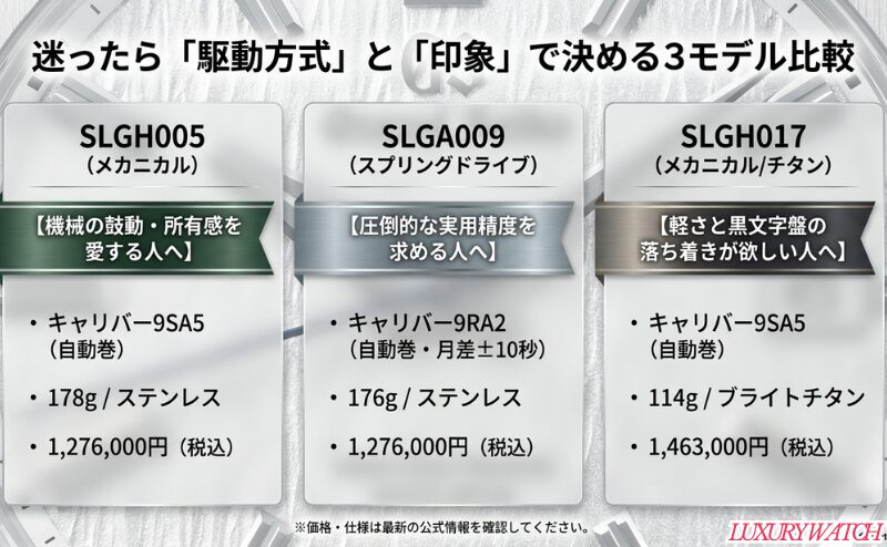SLGH005、SLGA009、SLGH017を駆動方式・重量・価格・向いている人の違いで比較した図。
